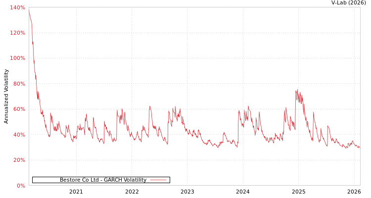 graph of Bestore Co Ltd GARCH
