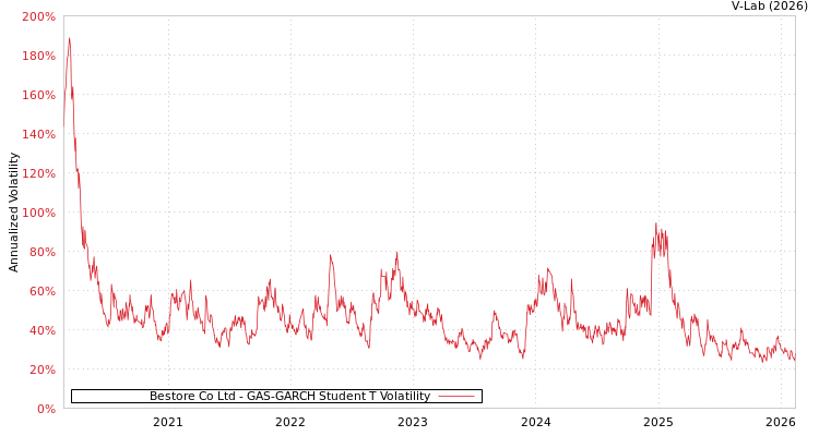 graph of Bestore Co Ltd GAS-GARCH-T