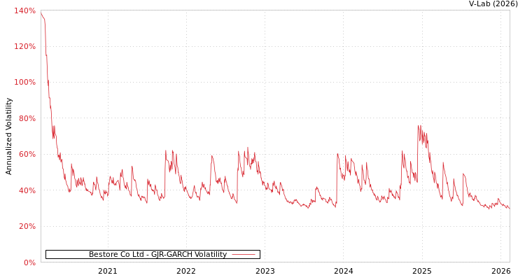 graph of Bestore Co Ltd GJR-GARCH