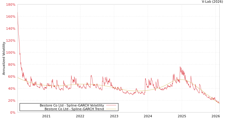 graph of Bestore Co Ltd SGARCH