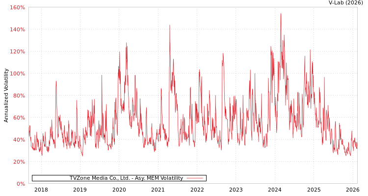 graph of TVZone Media Co., Ltd. AMEM