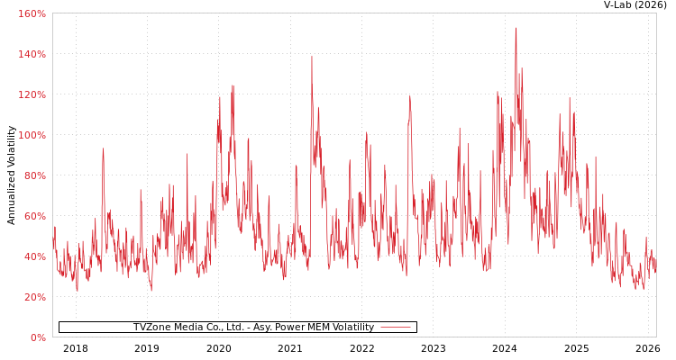 graph of TVZone Media Co., Ltd. APMEM