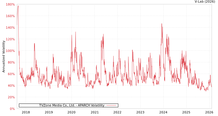 graph of TVZone Media Co., Ltd. APARCH