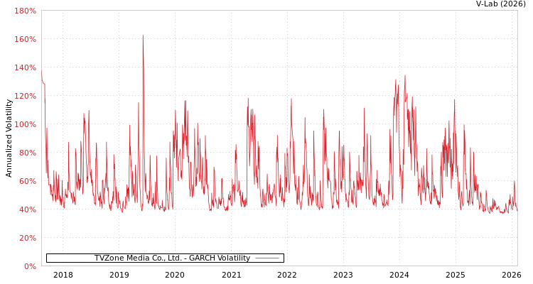 graph of TVZone Media Co., Ltd. GARCH