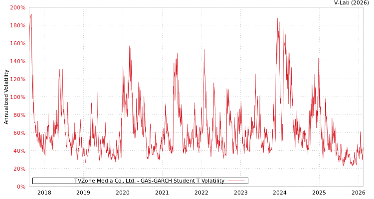 graph of TVZone Media Co., Ltd. GAS-GARCH-T