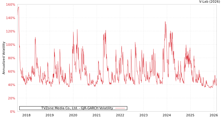 graph of TVZone Media Co., Ltd. GJR-GARCH