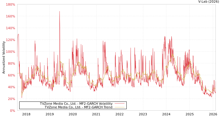 graph of TVZone Media Co., Ltd. MF2-GARCH