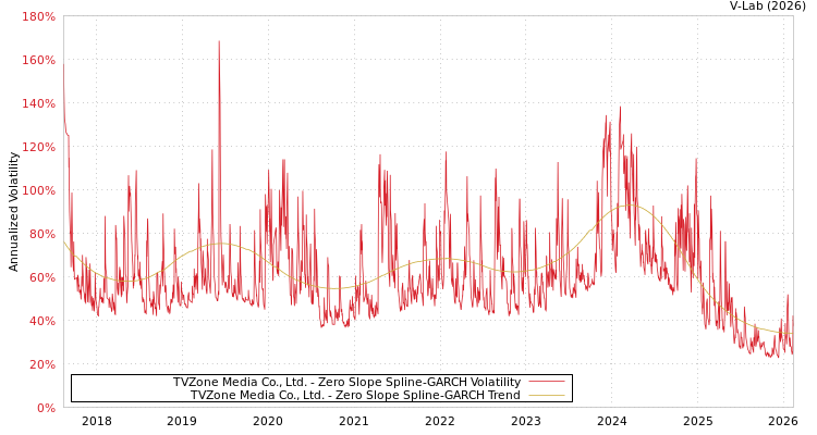 graph of TVZone Media Co., Ltd. S0GARCH