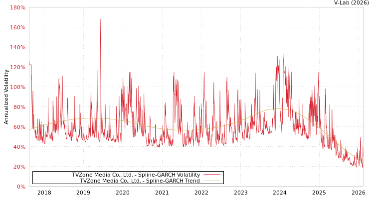 graph of TVZone Media Co., Ltd. SGARCH