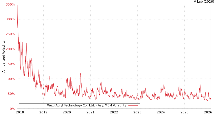 graph of Wuxi Acryl Technology Co., Ltd. AMEM