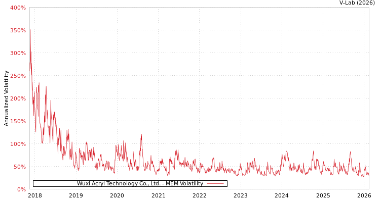 graph of Wuxi Acryl Technology Co., Ltd. MEM