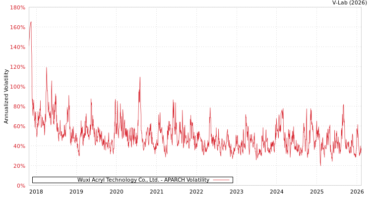graph of Wuxi Acryl Technology Co., Ltd. APARCH