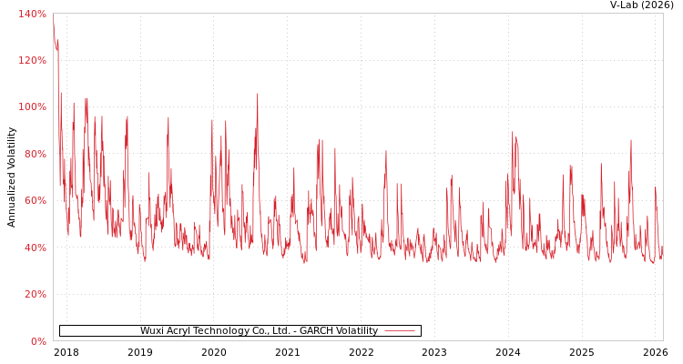 graph of Wuxi Acryl Technology Co., Ltd. GARCH