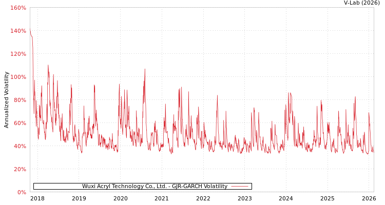 graph of Wuxi Acryl Technology Co., Ltd. GJR-GARCH