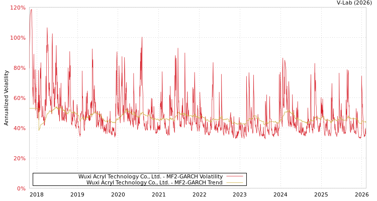 graph of Wuxi Acryl Technology Co., Ltd. MF2-GARCH