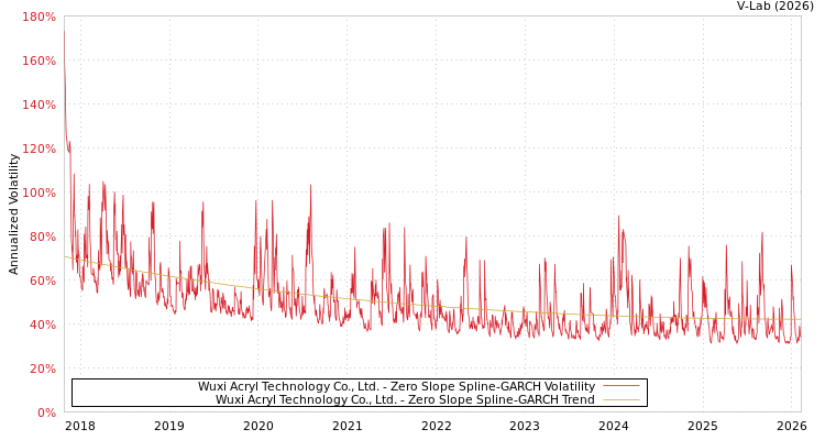 graph of Wuxi Acryl Technology Co., Ltd. S0GARCH