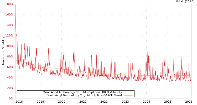 graph of Wuxi Acryl Technology Co., Ltd. SGARCH