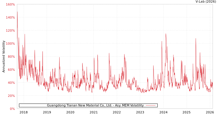 graph of Guangdong Tianan New Material Co., Ltd. AMEM