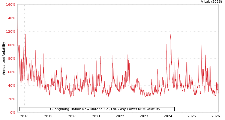 graph of Guangdong Tianan New Material Co., Ltd. APMEM