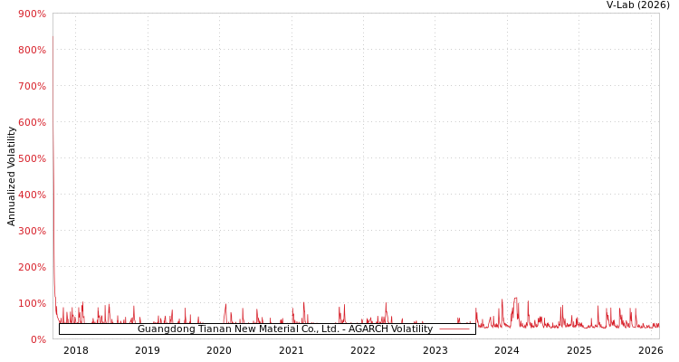 graph of Guangdong Tianan New Material Co., Ltd. AGARCH
