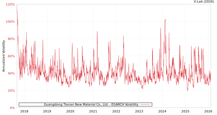 graph of Guangdong Tianan New Material Co., Ltd. EGARCH