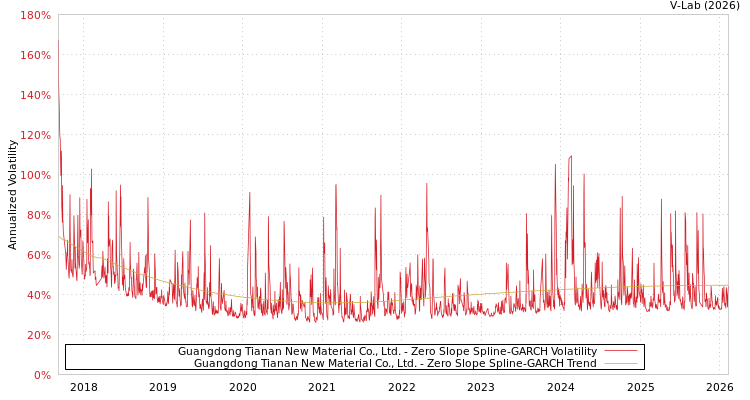 graph of Guangdong Tianan New Material Co., Ltd. S0GARCH