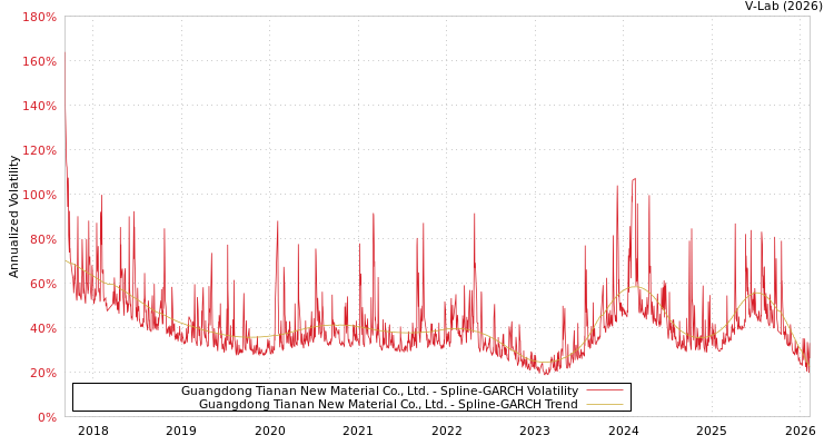 graph of Guangdong Tianan New Material Co., Ltd. SGARCH