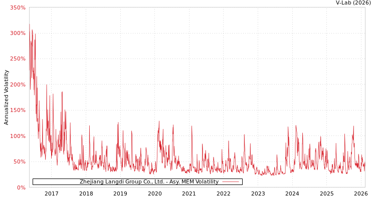 graph of Zhejiang Langdi Group Co., Ltd. AMEM