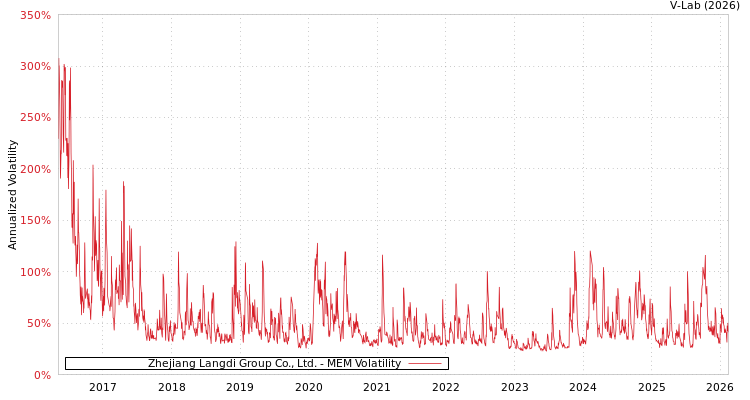 graph of Zhejiang Langdi Group Co., Ltd. MEM