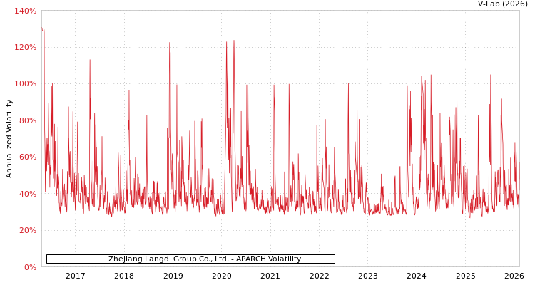 graph of Zhejiang Langdi Group Co., Ltd. APARCH