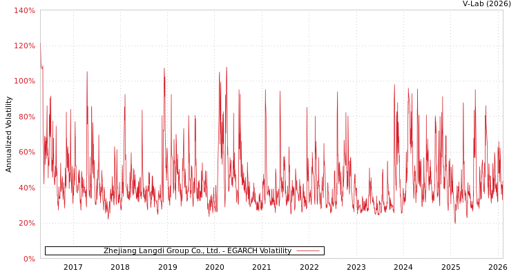graph of Zhejiang Langdi Group Co., Ltd. EGARCH