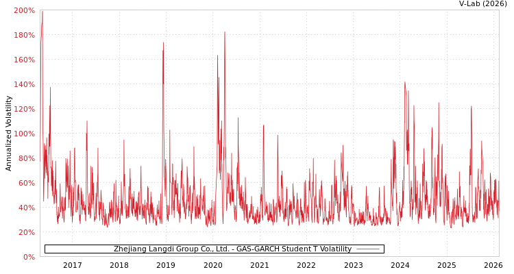 graph of Zhejiang Langdi Group Co., Ltd. GAS-GARCH-T