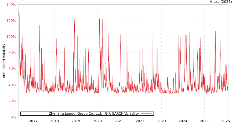 graph of Zhejiang Langdi Group Co., Ltd. GJR-GARCH