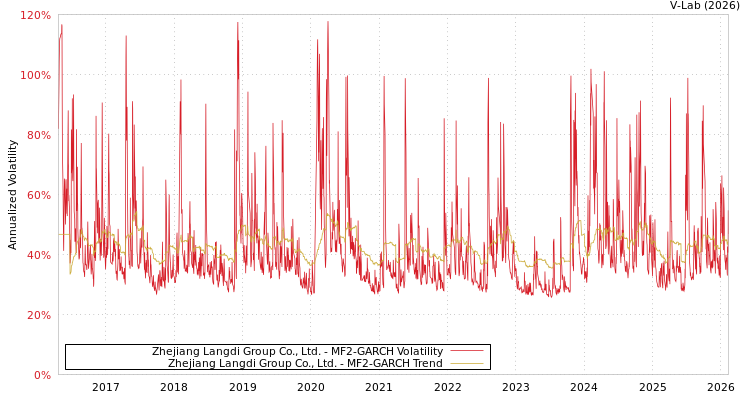 graph of Zhejiang Langdi Group Co., Ltd. MF2-GARCH
