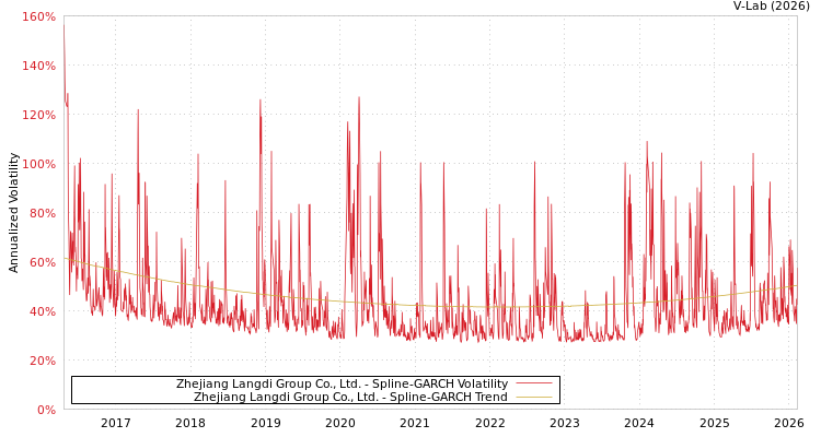graph of Zhejiang Langdi Group Co., Ltd. SGARCH