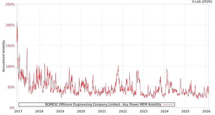 graph of BOMESC Offshore Engineering Company Limited APMEM