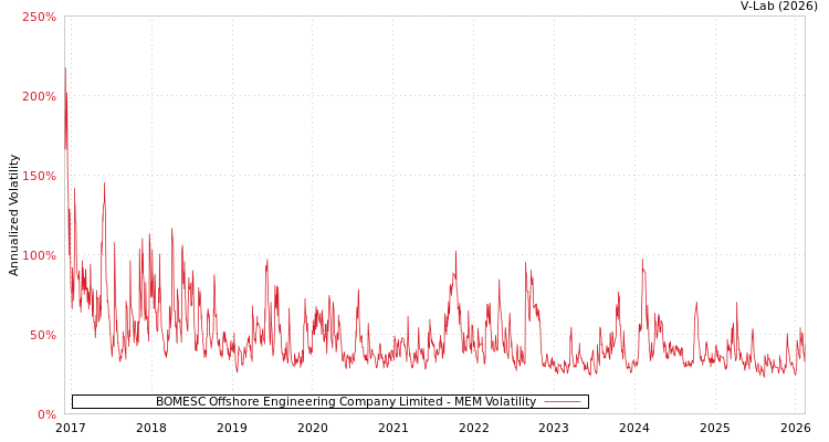 graph of BOMESC Offshore Engineering Company Limited MEM