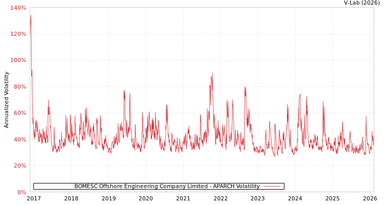 graph of BOMESC Offshore Engineering Company Limited APARCH
