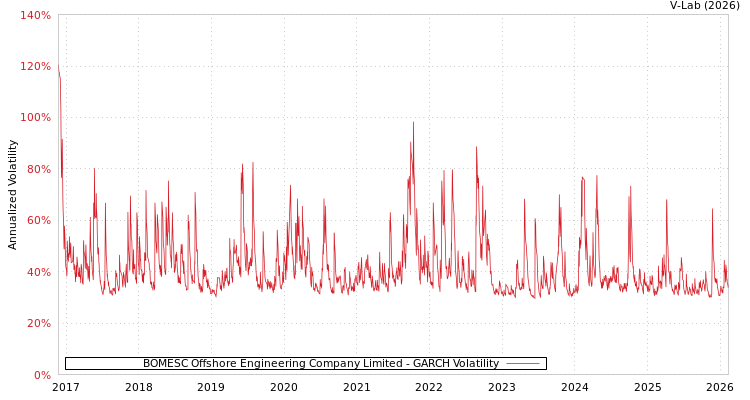 graph of BOMESC Offshore Engineering Company Limited GARCH