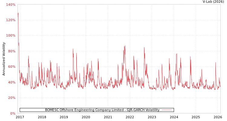 graph of BOMESC Offshore Engineering Company Limited GJR-GARCH