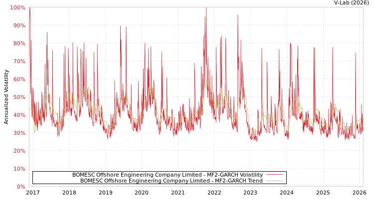 graph of BOMESC Offshore Engineering Company Limited MF2-GARCH
