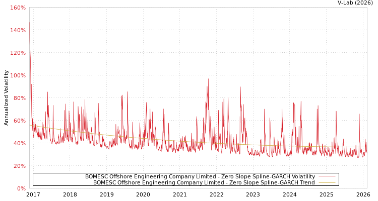 graph of BOMESC Offshore Engineering Company Limited S0GARCH