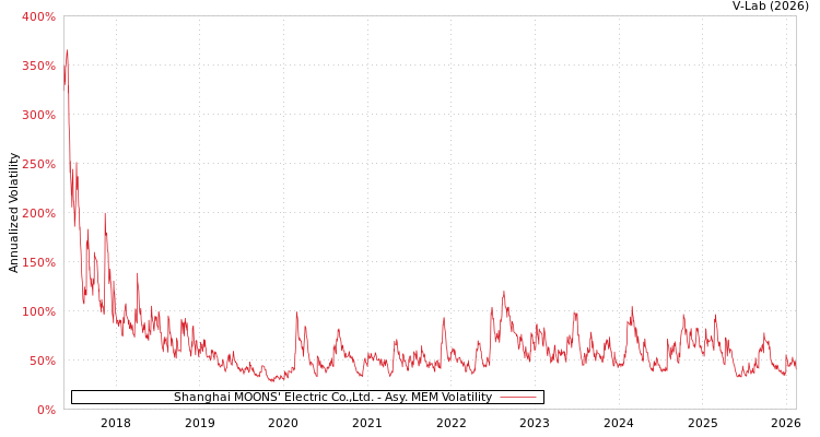 graph of Shanghai MOONS' Electric Co.,Ltd. AMEM