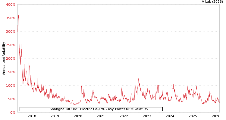 graph of Shanghai MOONS' Electric Co.,Ltd. APMEM