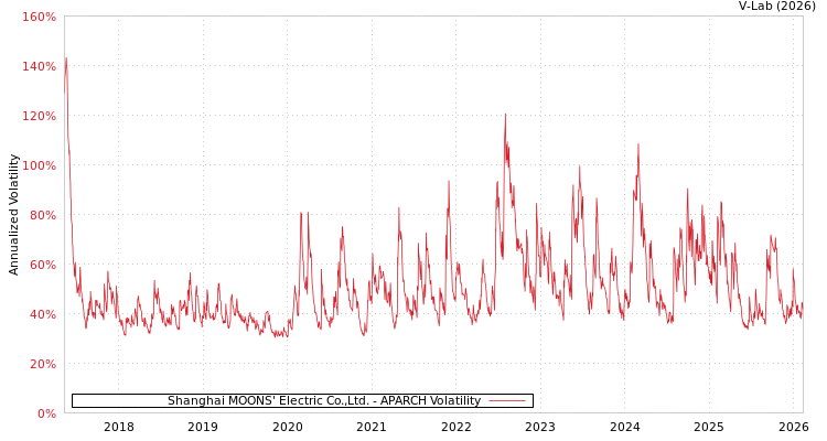 graph of Shanghai MOONS' Electric Co.,Ltd. APARCH