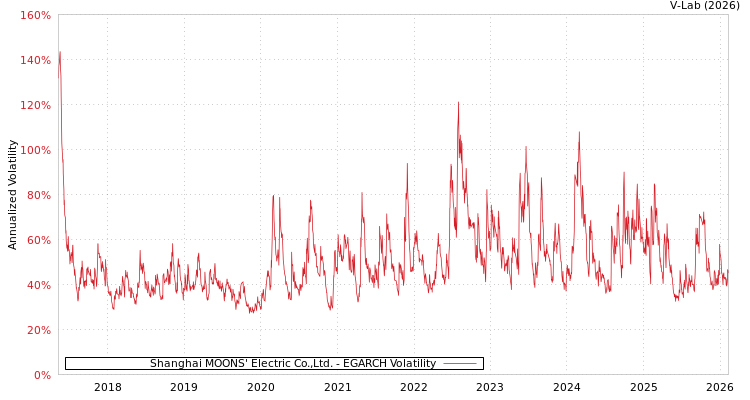graph of Shanghai MOONS' Electric Co.,Ltd. EGARCH
