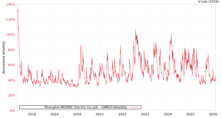 graph of Shanghai MOONS' Electric Co.,Ltd. GARCH