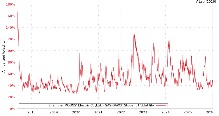 graph of Shanghai MOONS' Electric Co.,Ltd. GAS-GARCH-T
