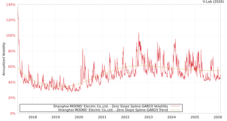 graph of Shanghai MOONS' Electric Co.,Ltd. S0GARCH