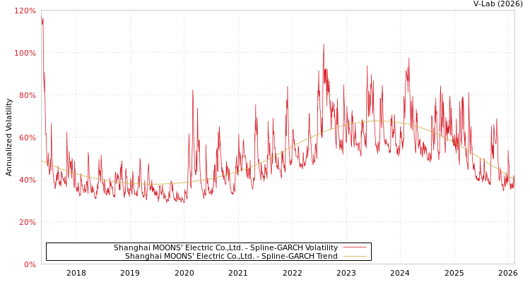graph of Shanghai MOONS' Electric Co.,Ltd. SGARCH
